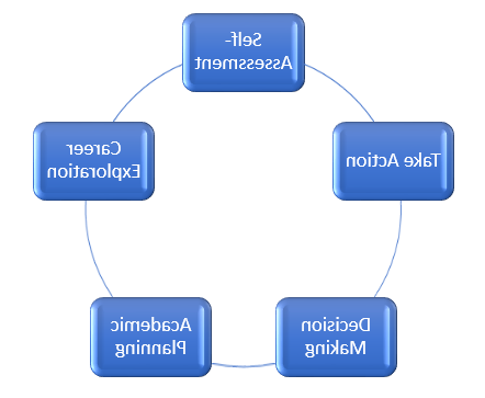 Graphic showing approach steps in a circular diagram